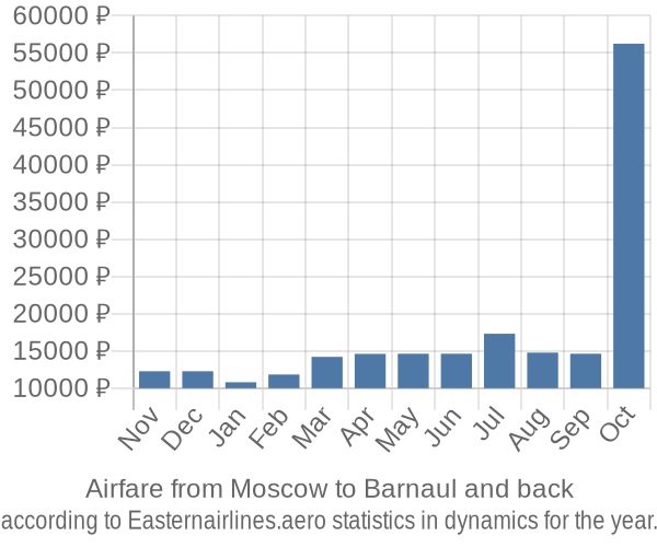 Airfare from Moscow to Barnaul prices