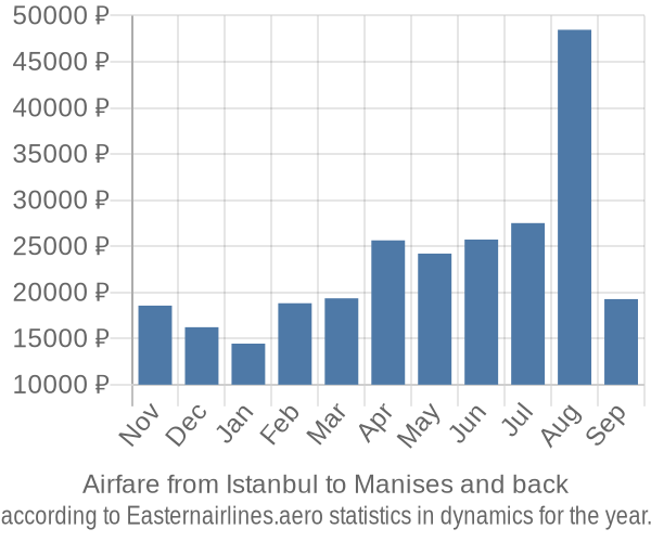 Airfare from Istanbul to Manises prices