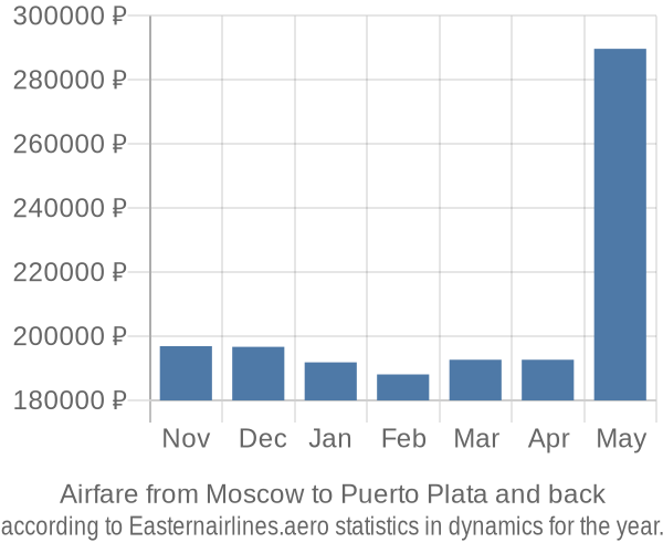 Airfare from Moscow to Puerto Plata prices