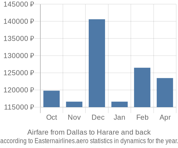 Airfare from Dallas to Harare prices