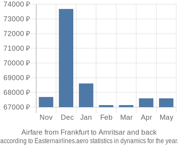 Airfare from Frankfurt to Amritsar prices