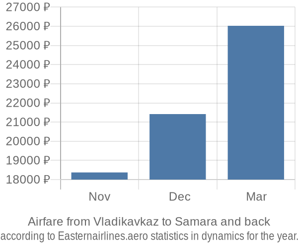 Airfare from Vladikavkaz to Samara prices