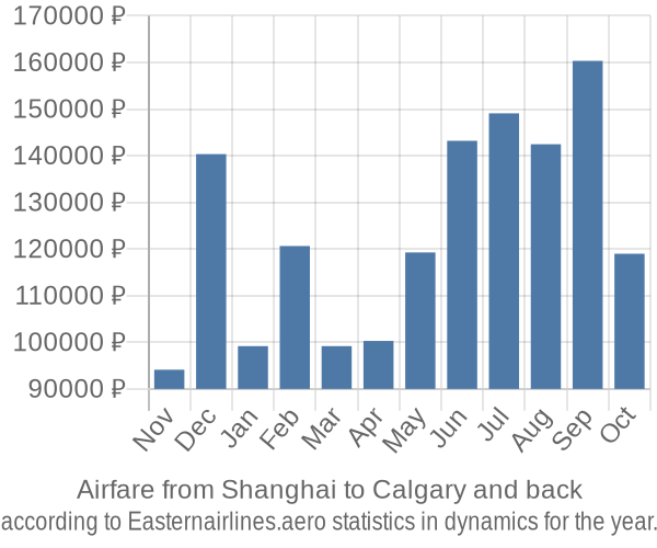 Airfare from Shanghai to Calgary prices