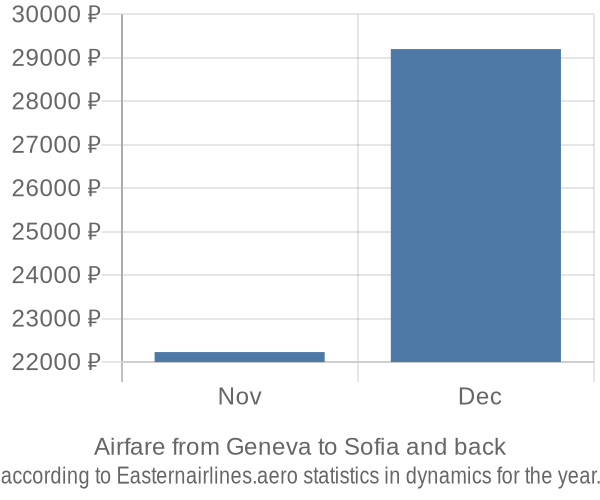 Airfare from Geneva to Sofia prices