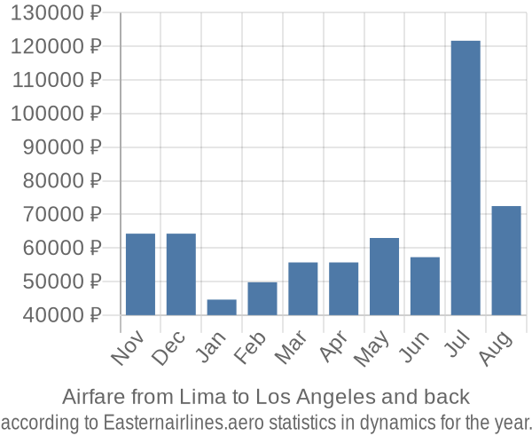 Airfare from Lima to Los Angeles prices