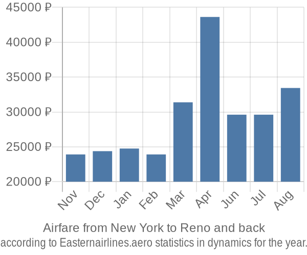 Airfare from New York to Reno prices