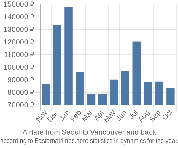 Airfare from Seoul to Vancouver prices