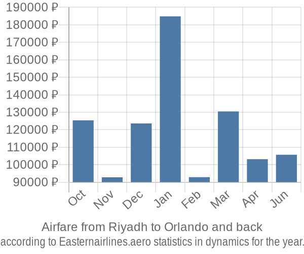 Airfare from Riyadh to Orlando prices