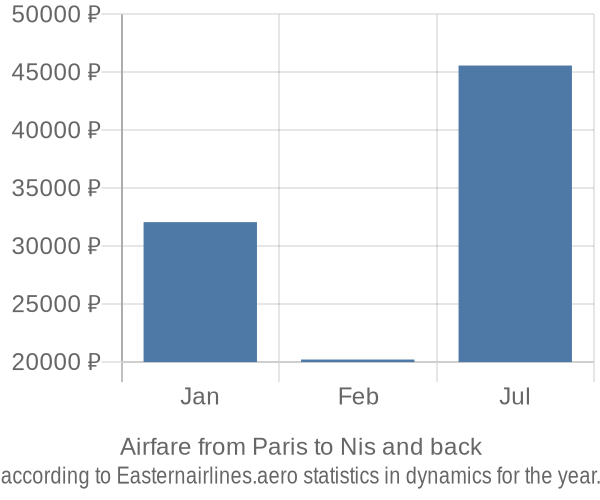 Airfare from Paris to Nis prices