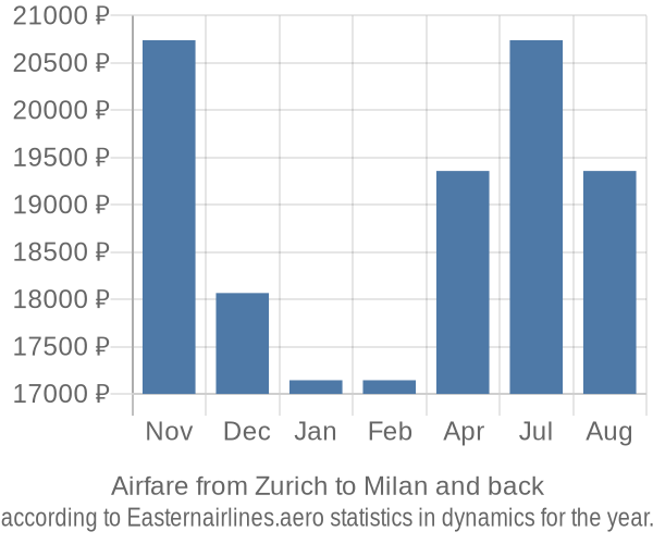 Airfare from Zurich to Milan prices