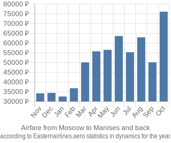 Airfare from Moscow to Manises prices