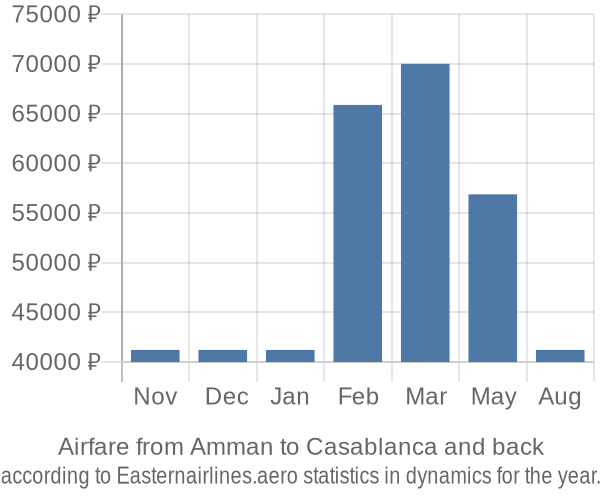 Airfare from Amman to Casablanca prices