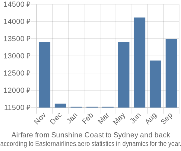 Airfare from Sunshine Coast to Sydney prices