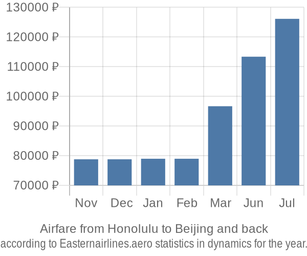 Airfare from Honolulu to Beijing prices