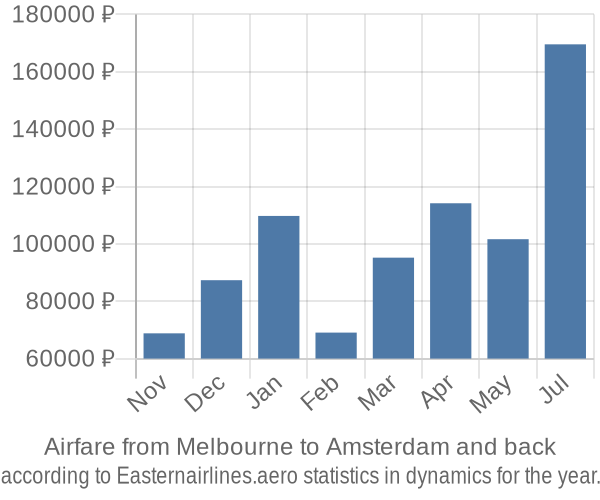 Airfare from Melbourne to Amsterdam prices