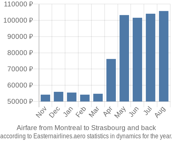 Airfare from Montreal to Strasbourg prices