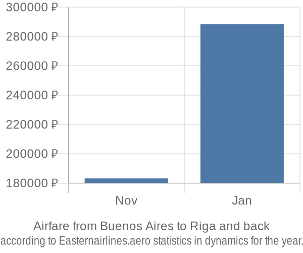 Airfare from Buenos Aires to Riga prices