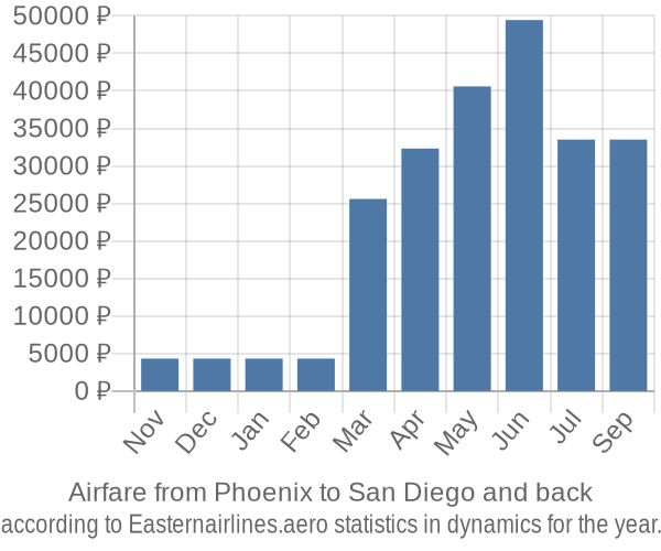 Airfare from Phoenix to San Diego prices
