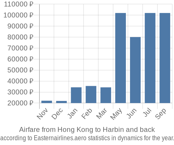 Airfare from Hong Kong to Harbin prices