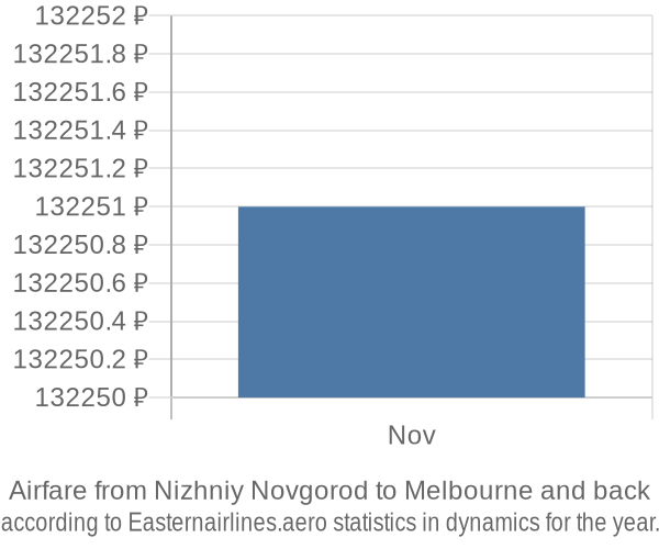 Airfare from Nizhniy Novgorod to Melbourne prices