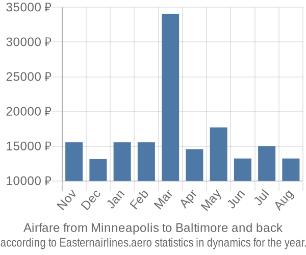 Airfare from Minneapolis to Baltimore prices