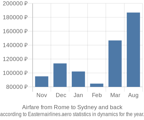 Airfare from Rome to Sydney prices