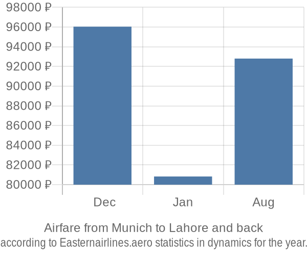 Airfare from Munich to Lahore prices