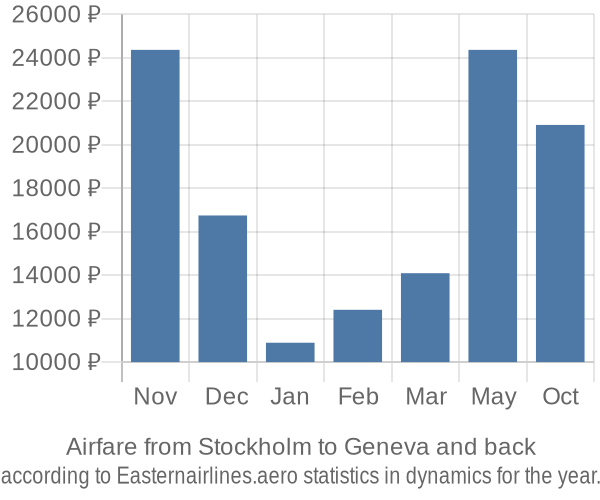 Airfare from Stockholm to Geneva prices