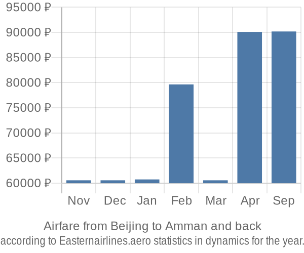 Airfare from Beijing to Amman prices