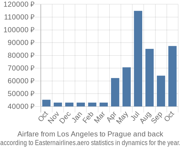 Airfare from Los Angeles to Prague prices