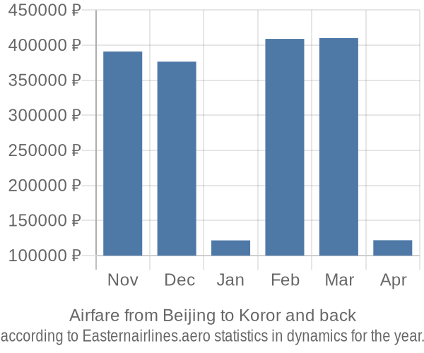 Airfare from Beijing to Koror prices