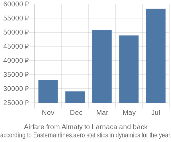 Airfare from Almaty to Larnaca prices