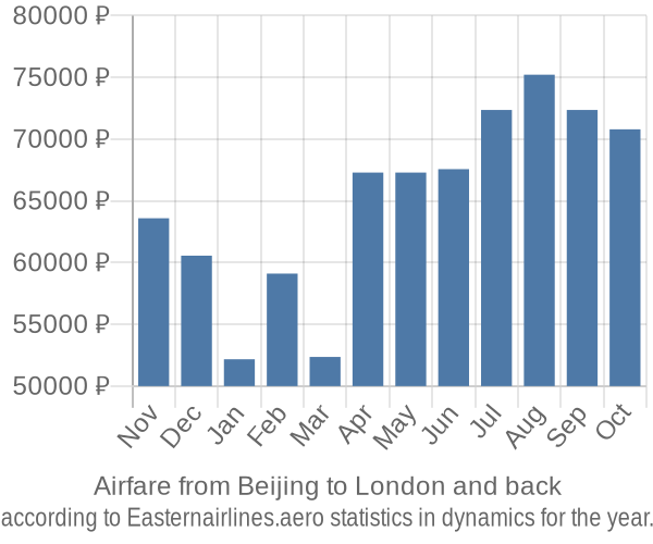 Airfare from Beijing to London prices