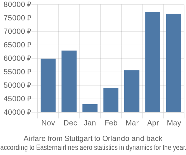 Airfare from Stuttgart to Orlando prices