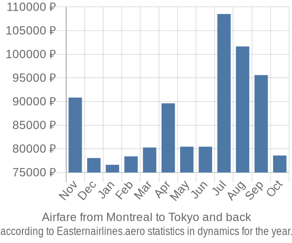 Airfare from Montreal to Tokyo prices