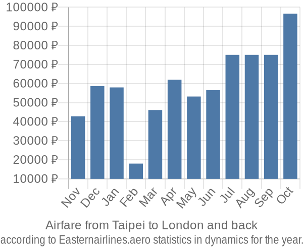 Airfare from Taipei to London prices