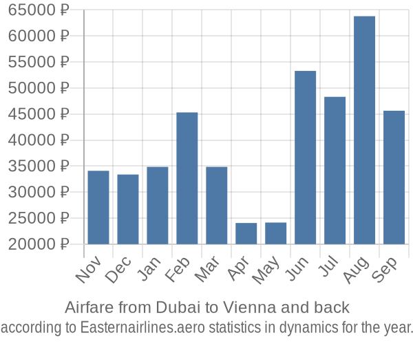 Airfare from Dubai to Vienna prices