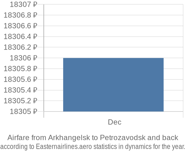 Airfare from Arkhangelsk to Petrozavodsk prices