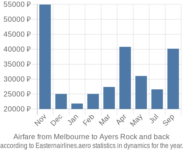 Airfare from Melbourne to Ayers Rock prices