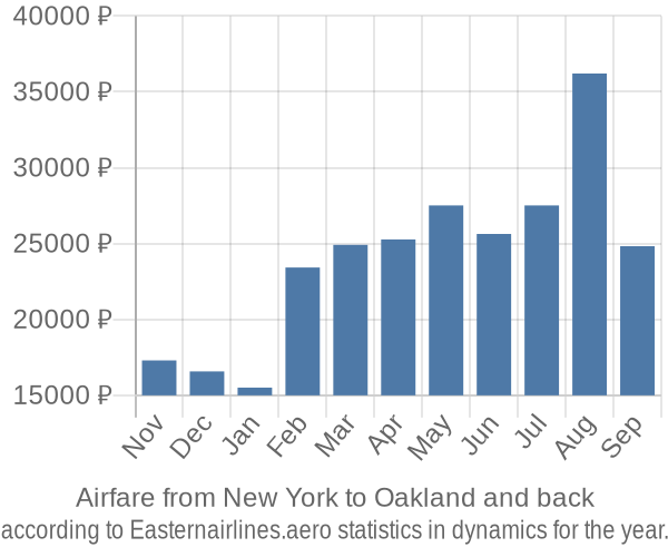 Airfare from New York to Oakland prices