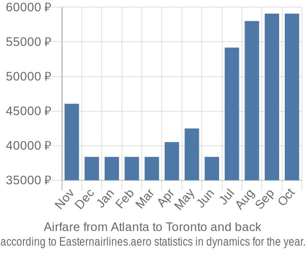 Airfare from Atlanta to Toronto prices