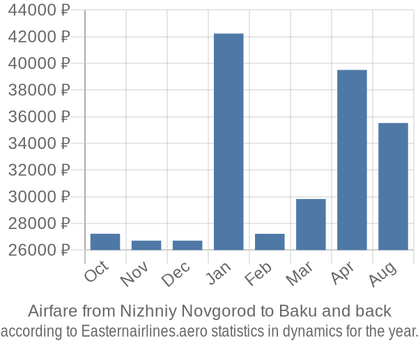 Airfare from Nizhniy Novgorod to Baku prices