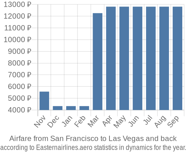 Airfare from San Francisco to Las Vegas prices