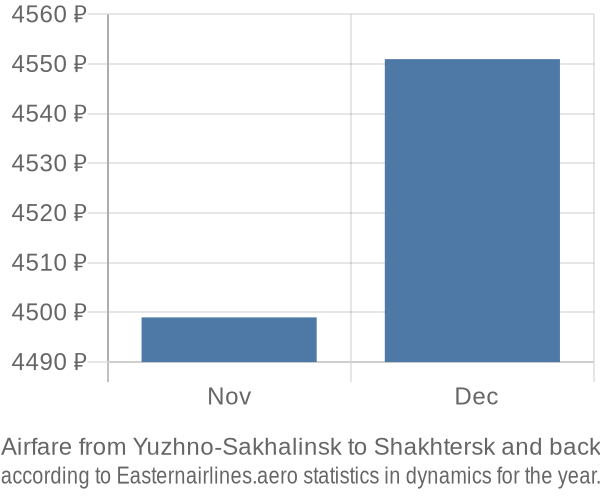 Airfare from Yuzhno-Sakhalinsk to Shakhtersk prices