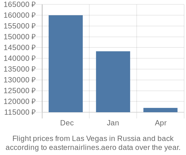 Prices for flights from Las Vegas in  by month