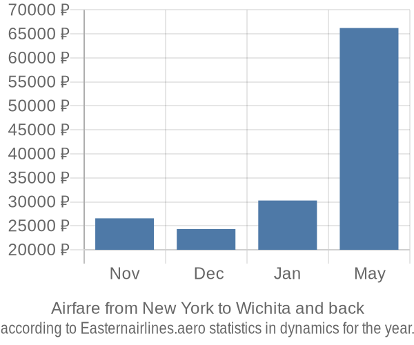 Airfare from New York to Wichita prices
