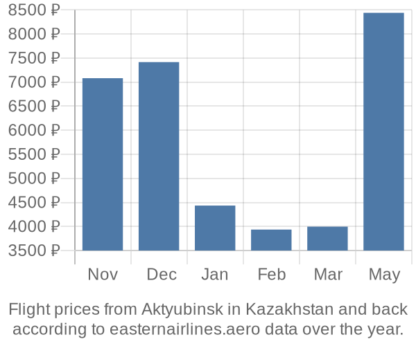 Prices for flights from Aktyubinsk in  by month