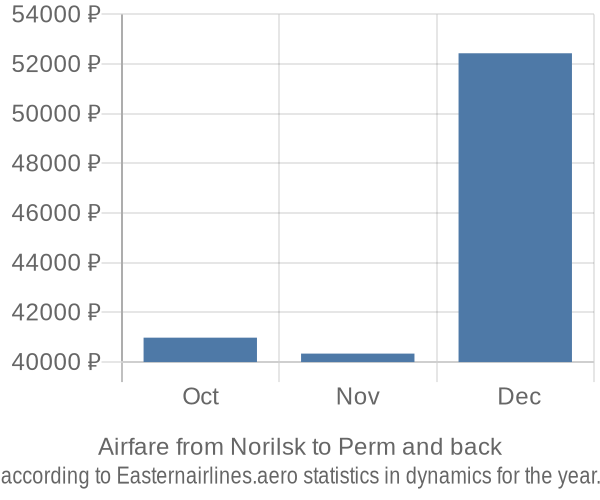 Airfare from Norilsk to Perm prices