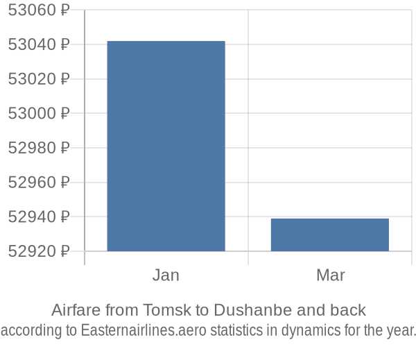 Airfare from Tomsk to Dushanbe prices