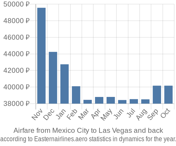 Airfare from Mexico City to Las Vegas prices